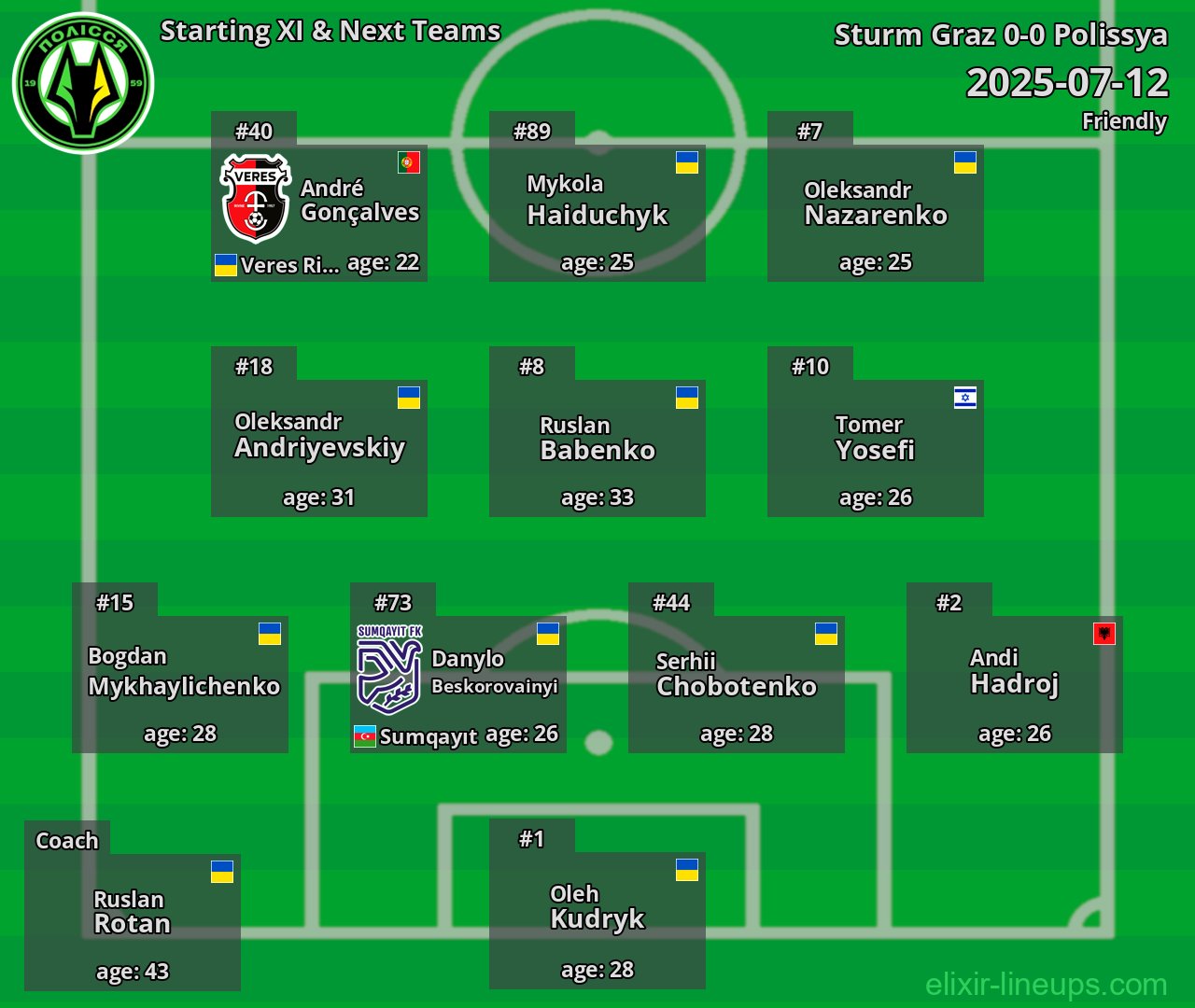 Polissya Starting XI & Next Teams 2025-07-12