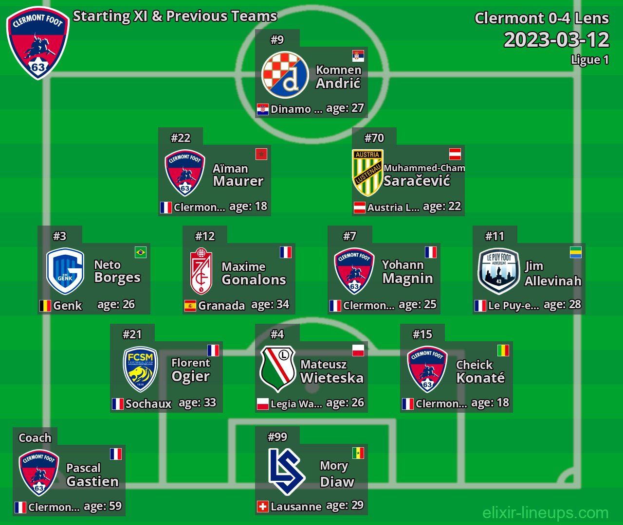 Clermont Starting XI & Previous Teams 2023-03-12