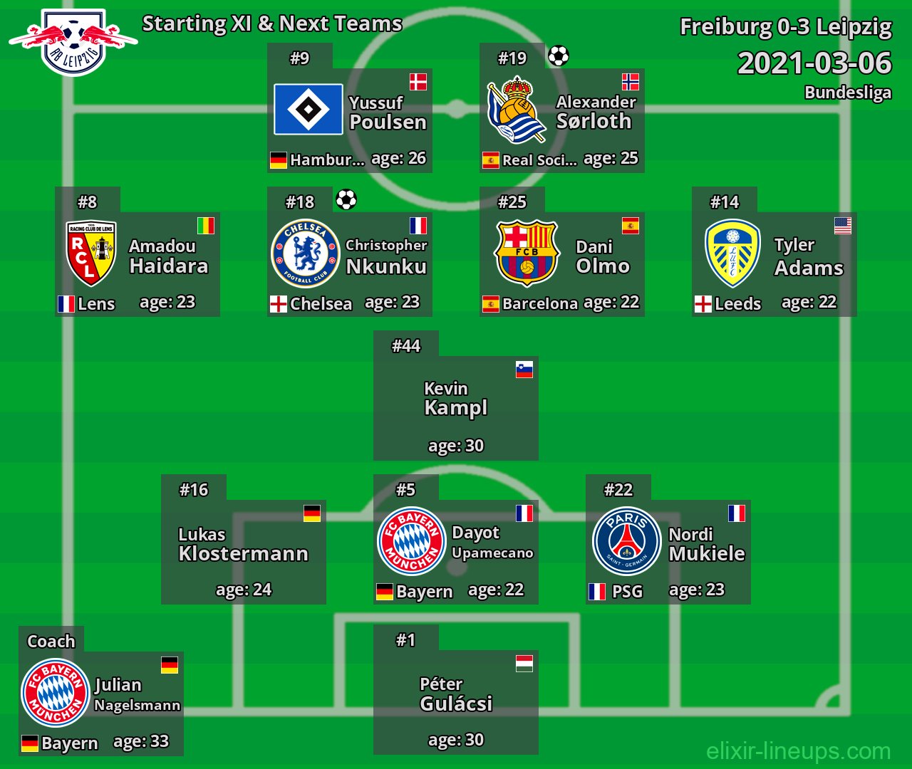 Leipzig Starting XI & Next Teams 2021-03-06