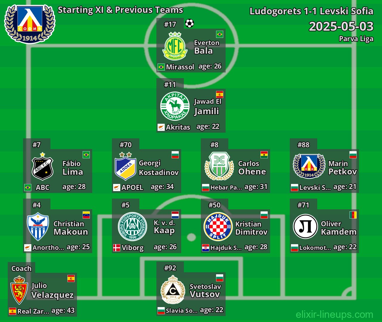 Levski Sofia Starting XI & Previous Teams 2025-05-03