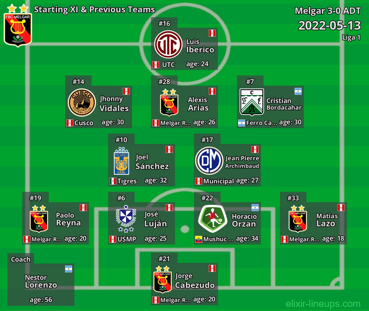 Melgar Starting XI & Previous Teams 2022-05-13