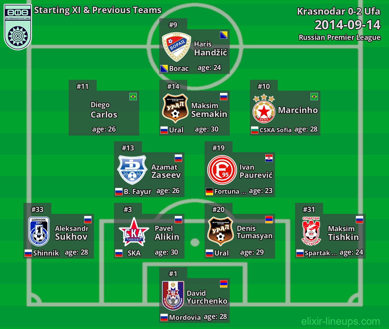 Ufa Starting XI & Previous Teams 2014-09-14