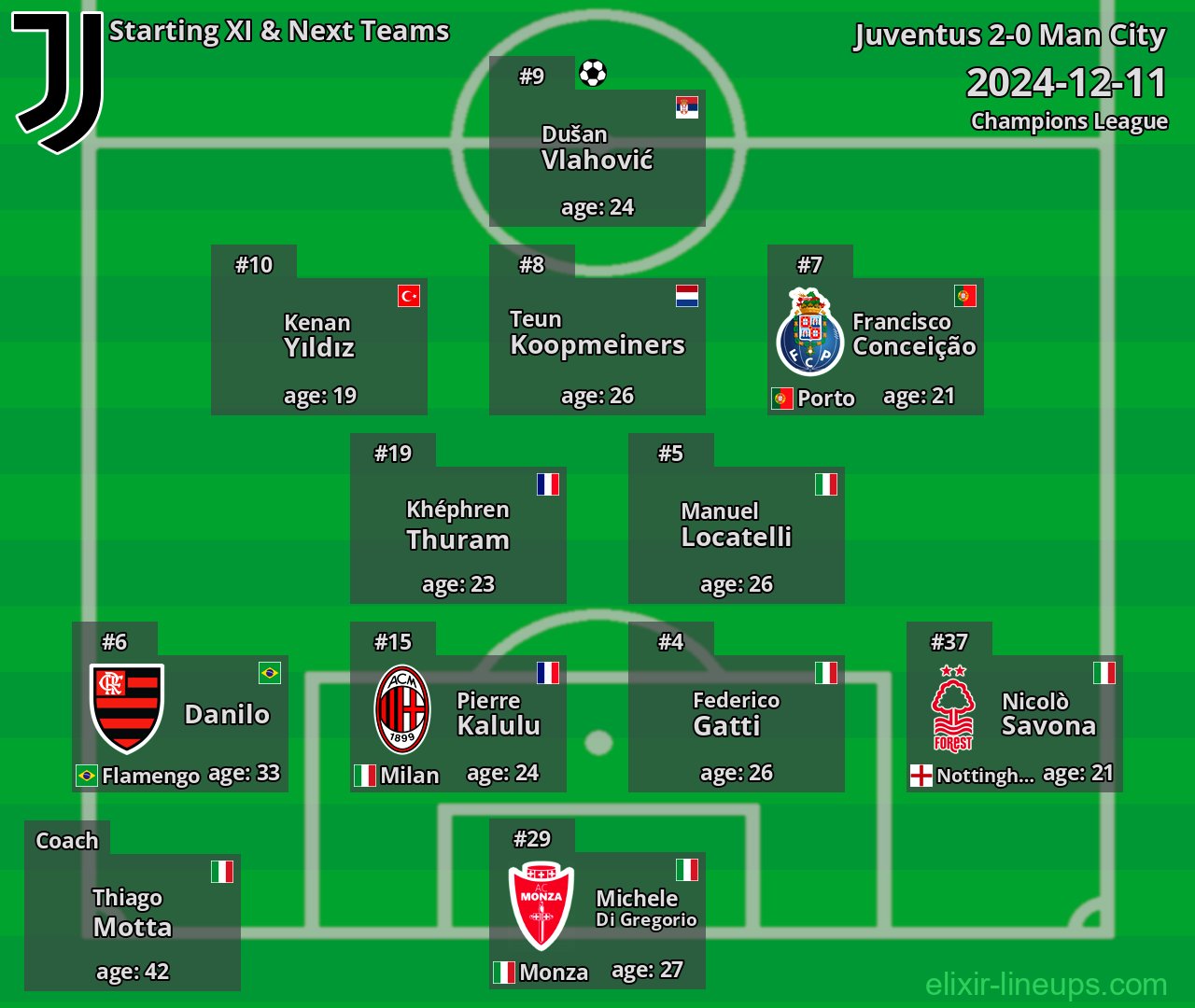 Juventus Starting XI & Next Teams 2024-12-11