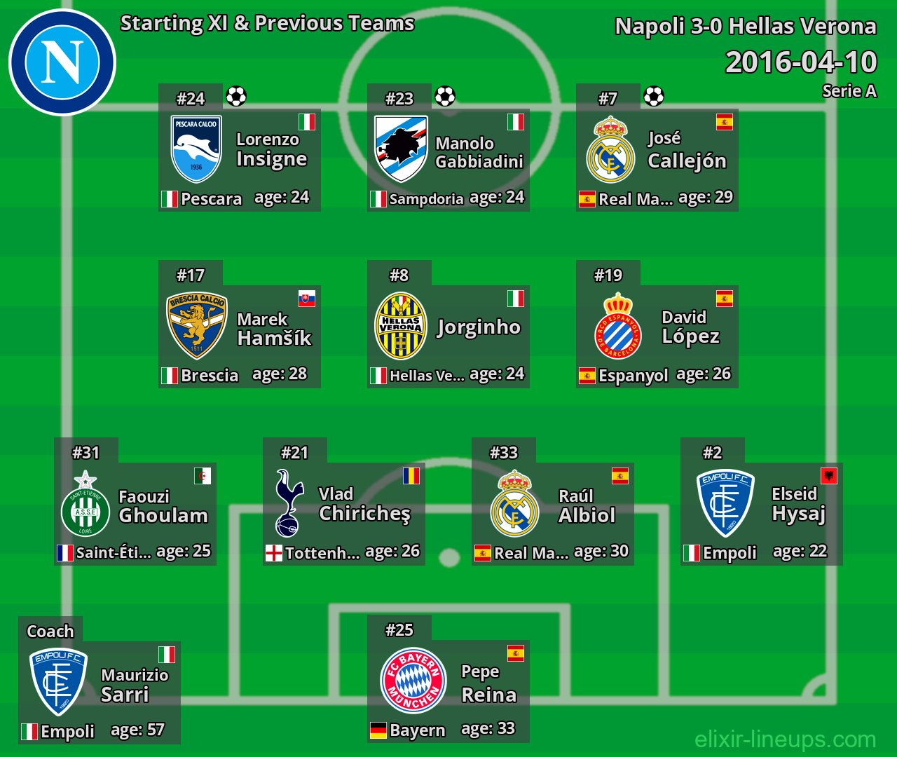 Napoli Starting XI & Previous Teams 2016-04-10