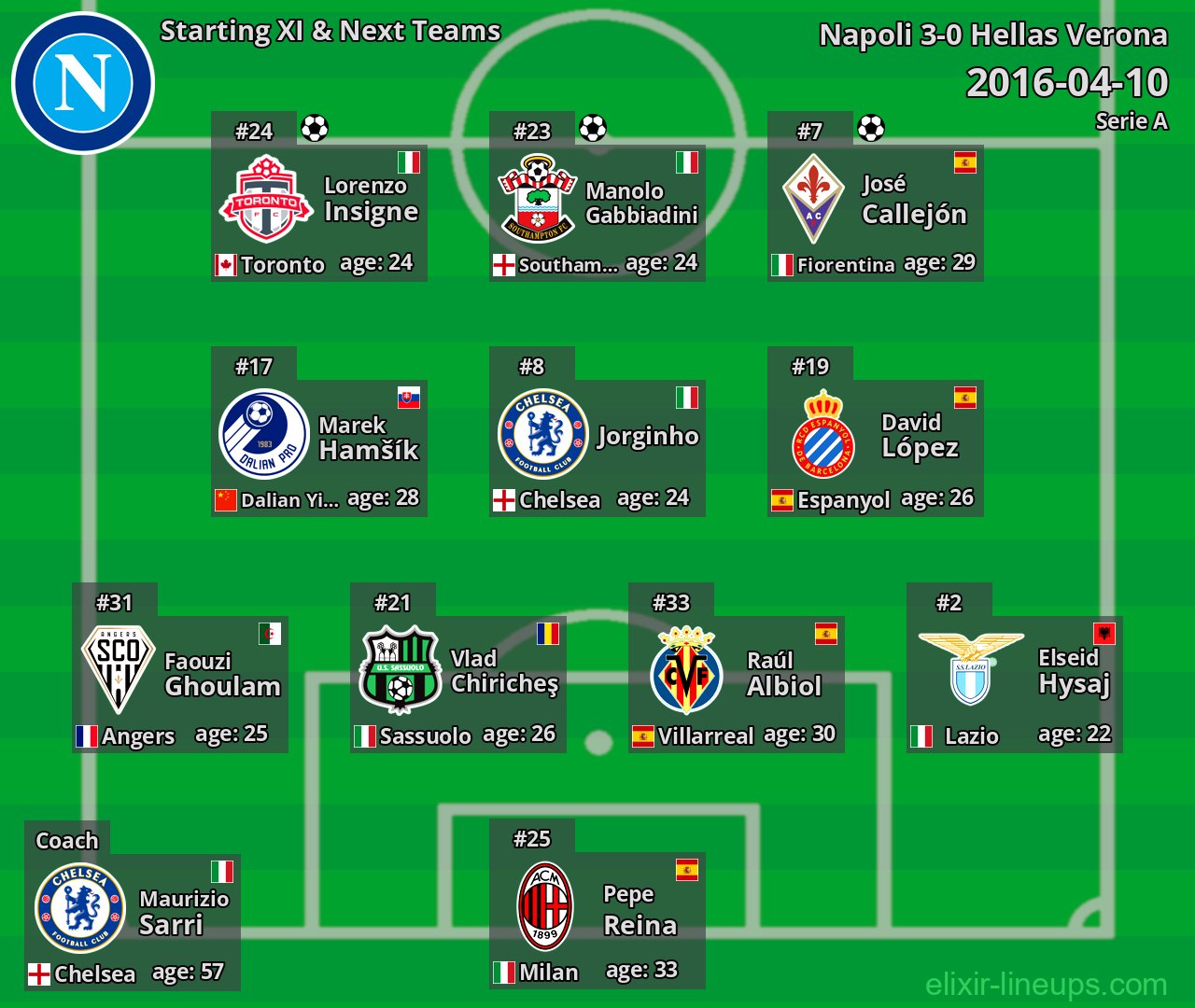 Napoli Starting XI & Next Teams 2016-04-10