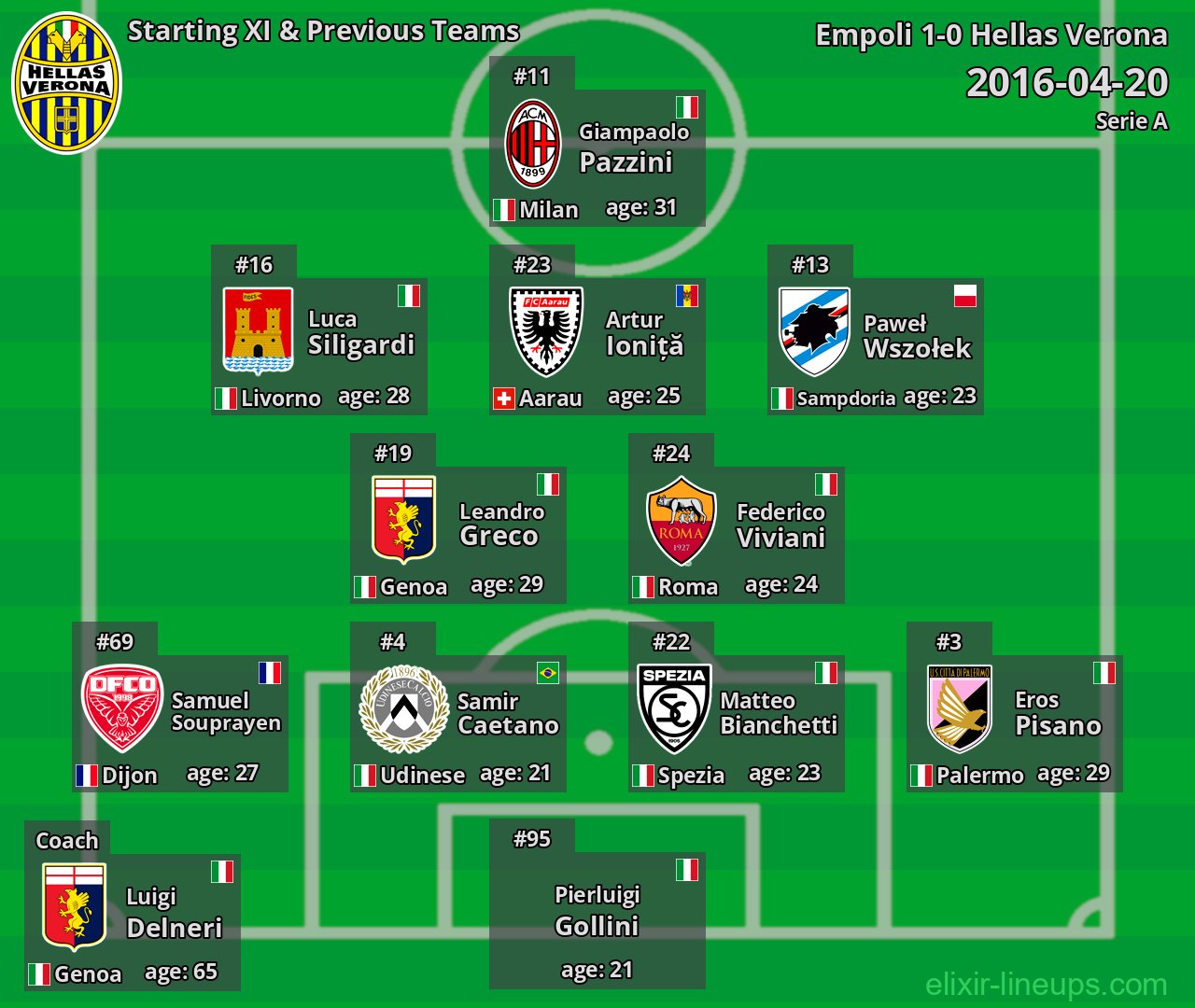 Hellas Verona Starting XI & Previous Teams 2016-04-20