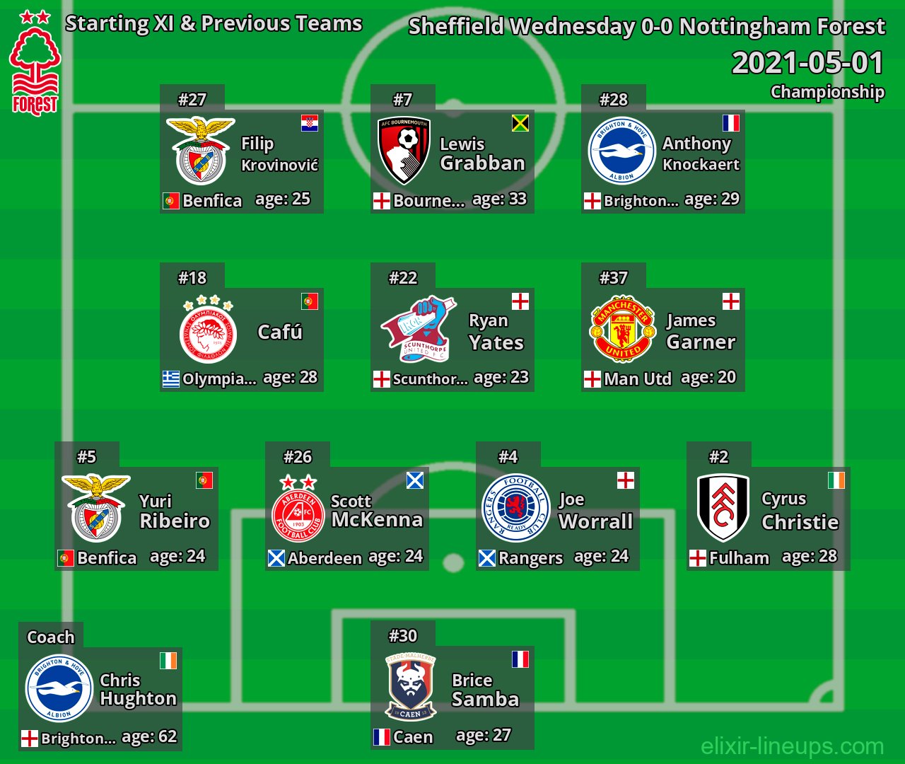 Nottingham Forest Starting XI & Previous Teams 2021-05-01