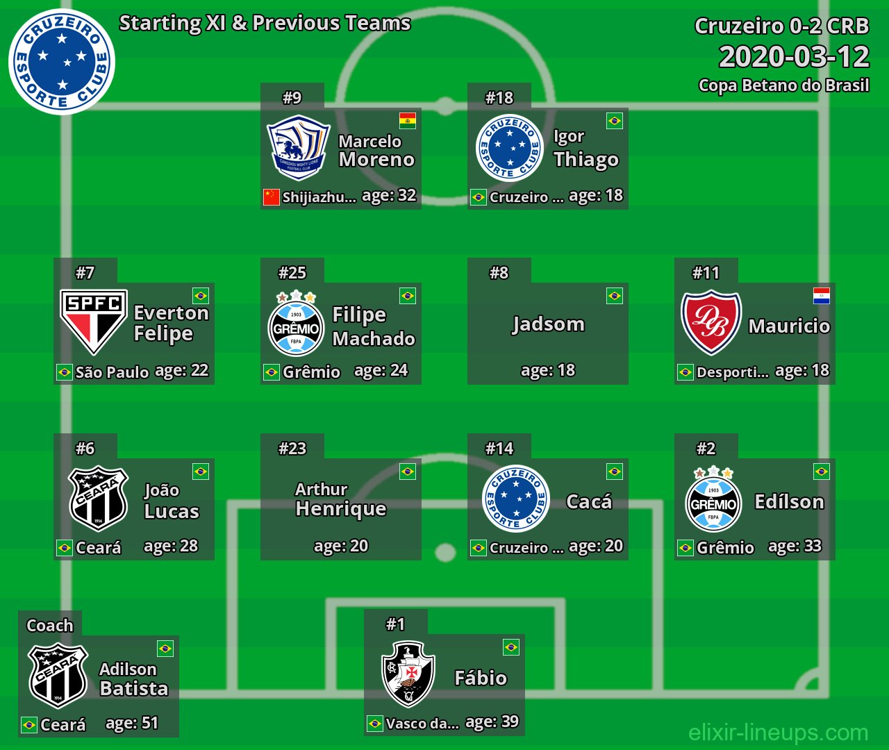 Cruzeiro Starting XI & Previous Teams 2020-03-12