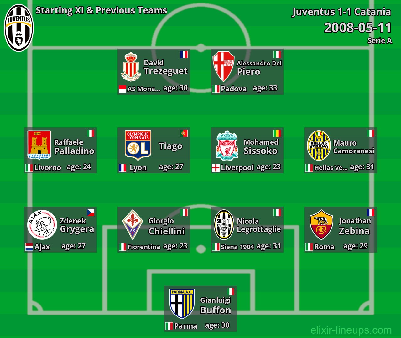 Juventus Starting XI & Previous Teams 2008-05-11