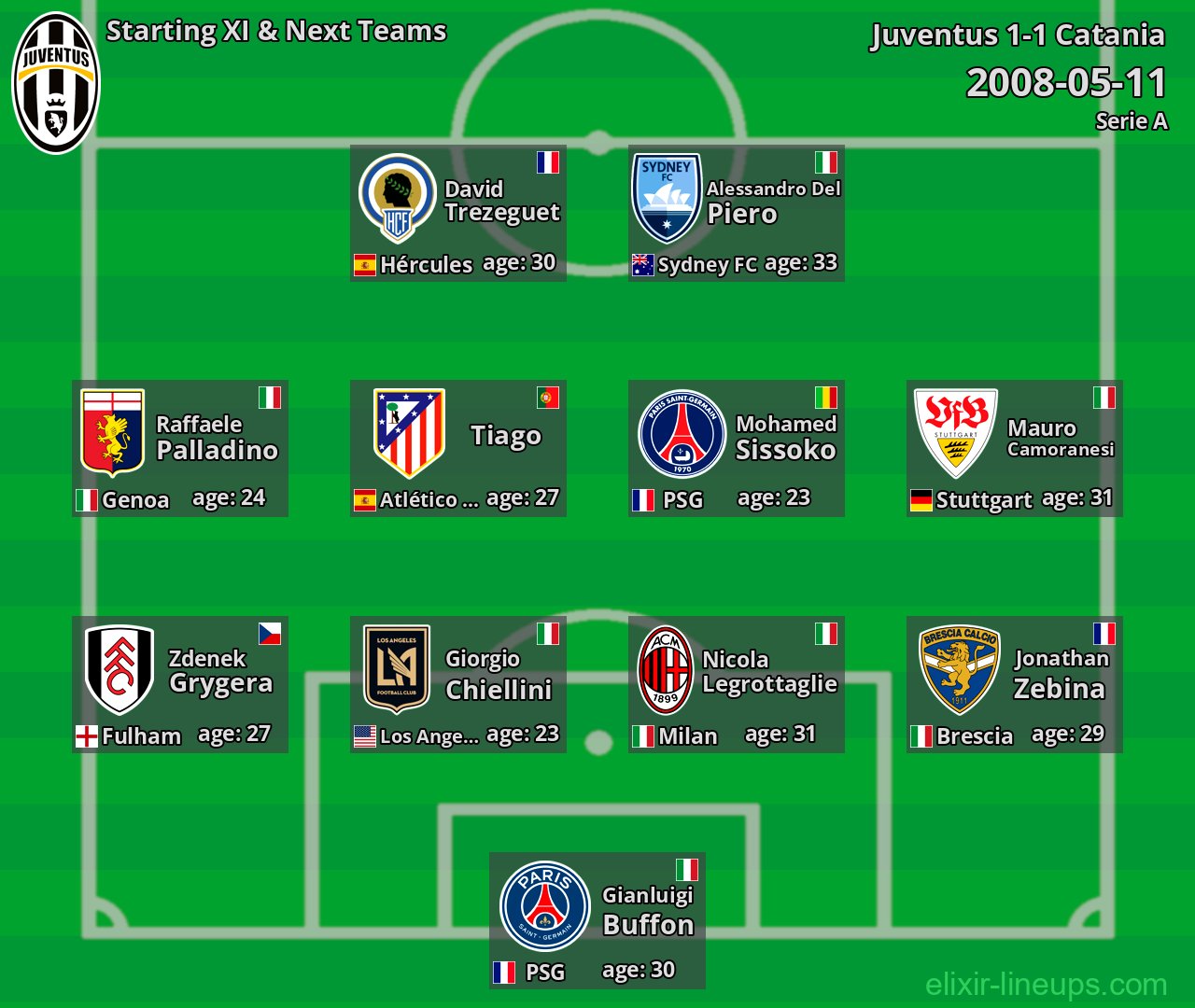 Juventus Starting XI & Next Teams 2008-05-11