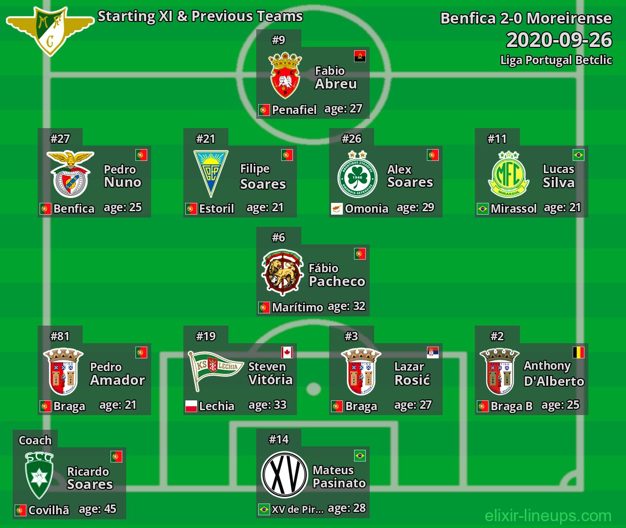 Moreirense Starting XI & Previous Teams 2020-09-26