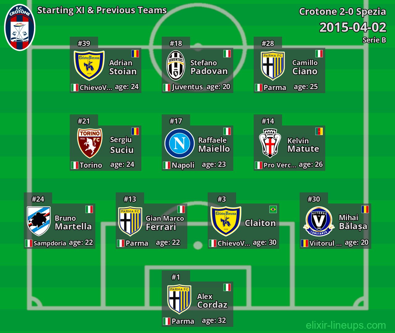 Crotone Starting XI & Previous Teams 2015-04-02