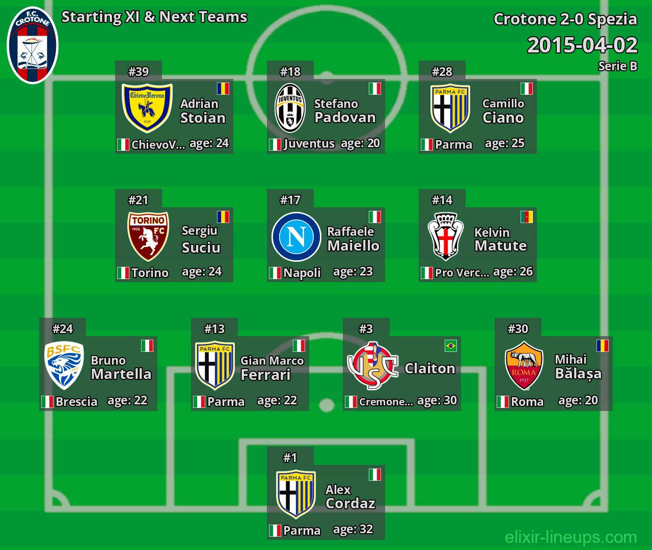 Crotone Starting XI & Next Teams 2015-04-02
