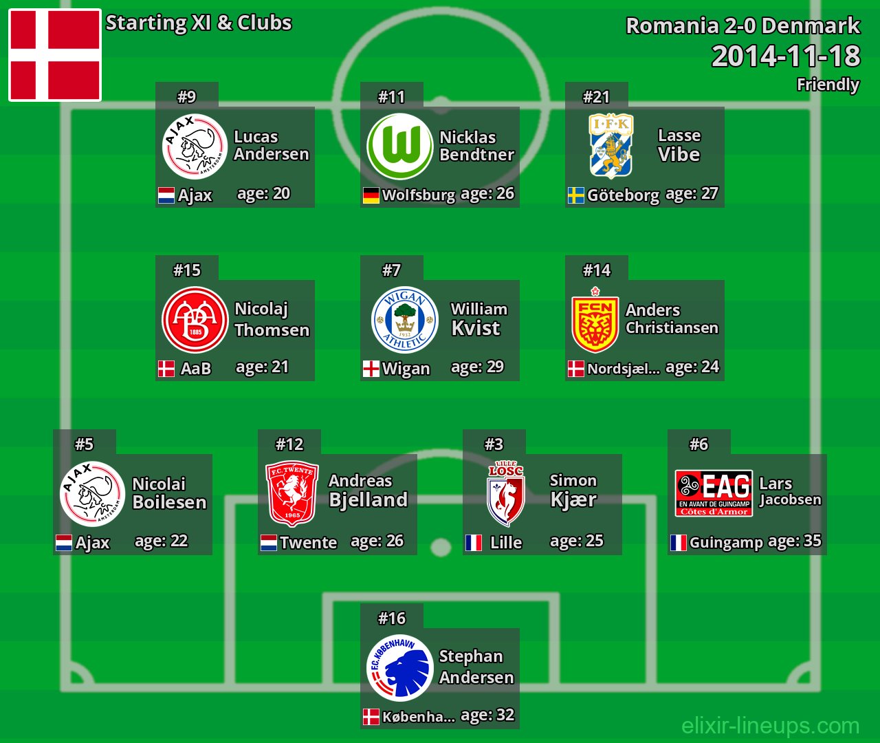 Denmark Starting XI 2014-11-18