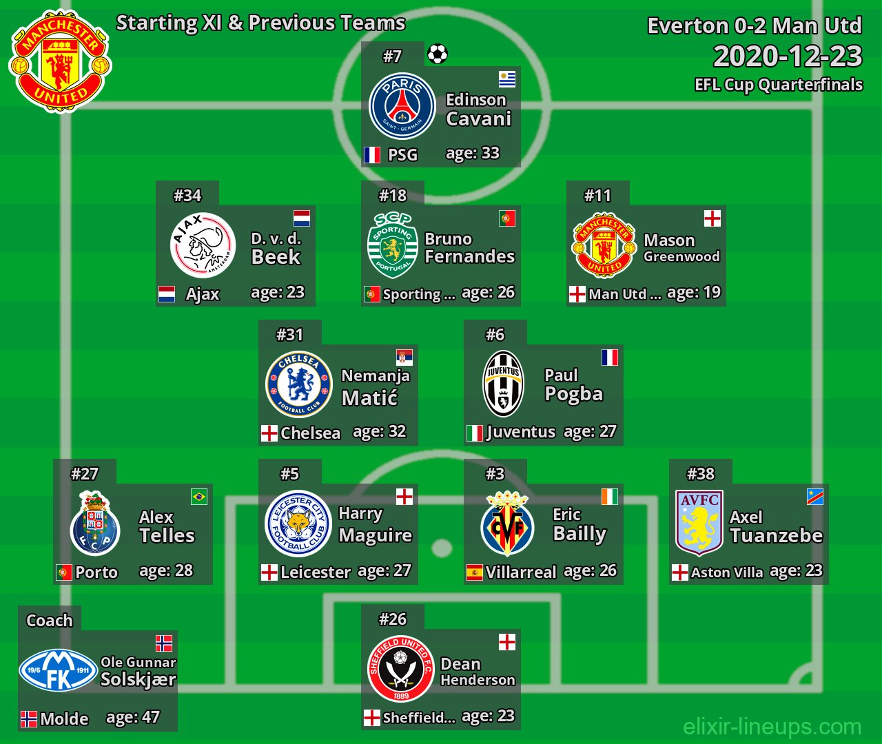 Man Utd Starting XI & Previous Teams 2020-12-23