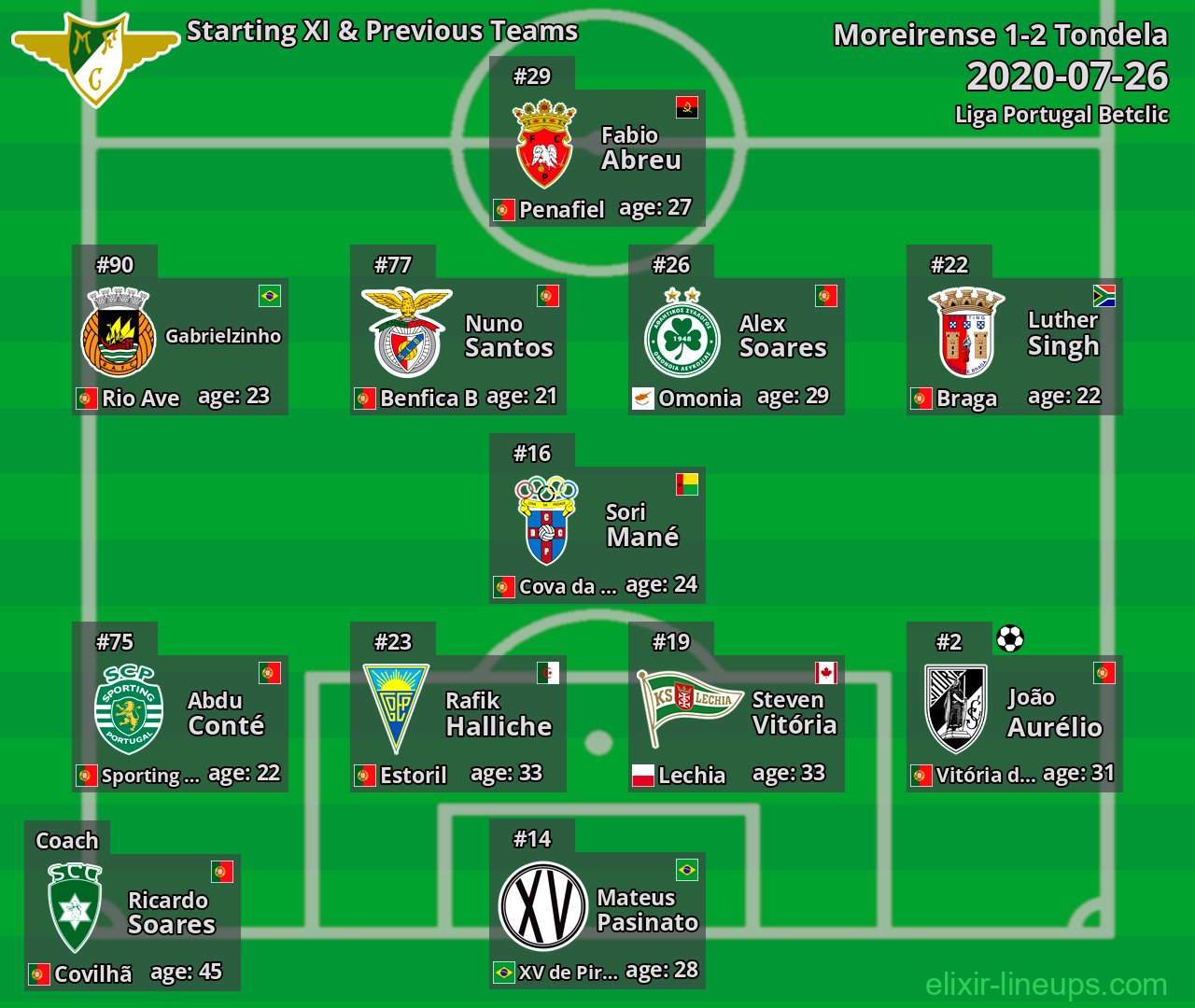 Moreirense Starting XI & Previous Teams 2020-07-26