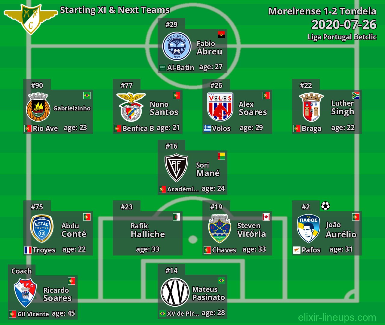 Moreirense Starting XI & Next Teams 2020-07-26