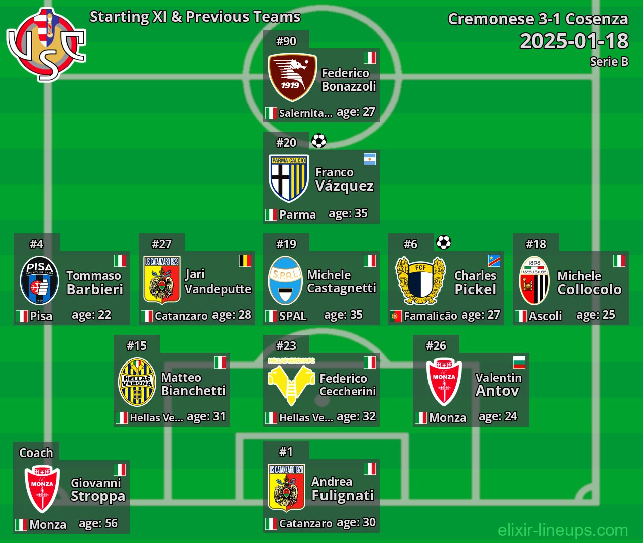 Cremonese Starting XI & Previous Teams 2025-01-18