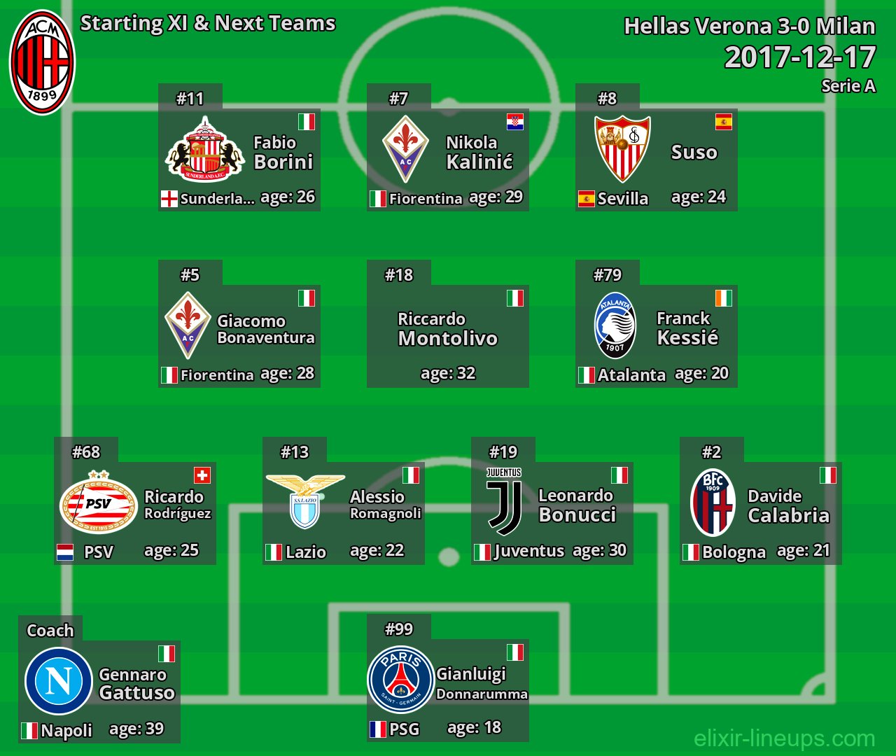 Milan Starting XI & Next Teams 2017-12-17