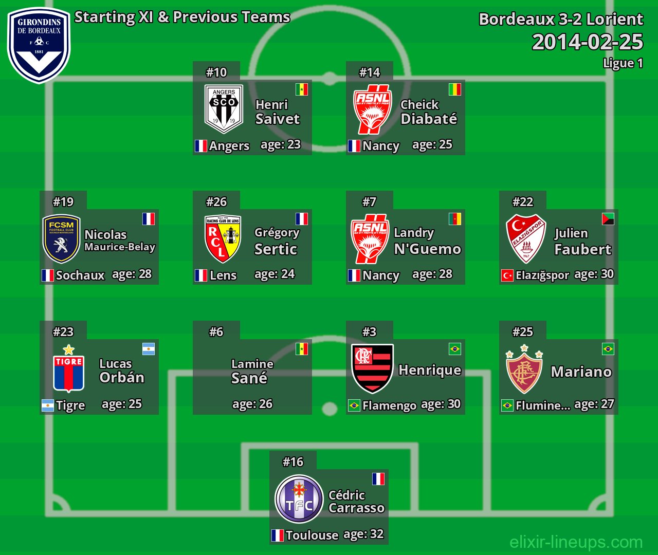 Bordeaux Starting XI & Previous Teams 2014-02-25