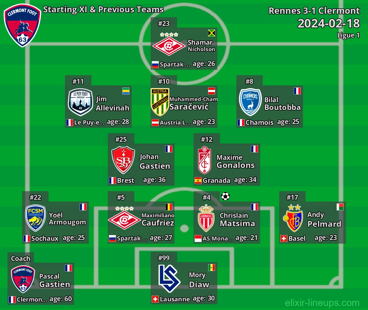 Clermont Starting XI & Previous Teams 2024-02-18