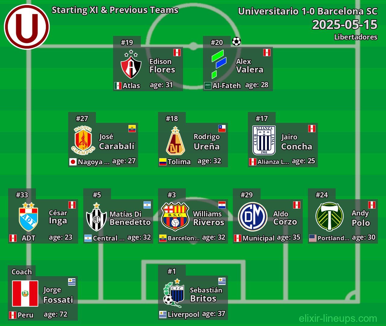 Universitario Starting XI & Previous Teams 2025-05-15