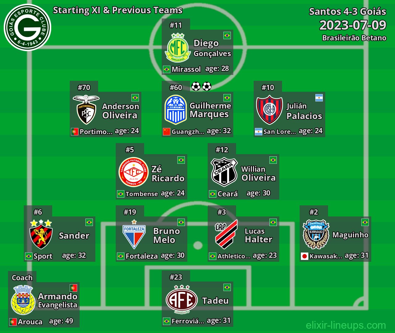 Goiás Starting XI & Previous Teams 2023-07-09