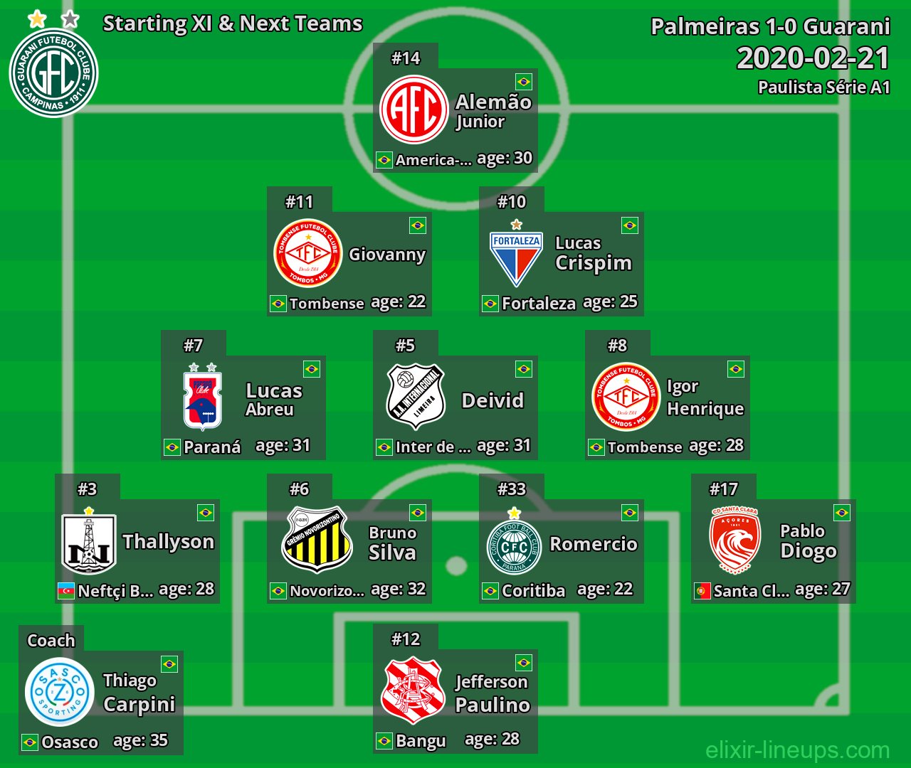 Guarani Starting XI & Next Teams 2020-02-21