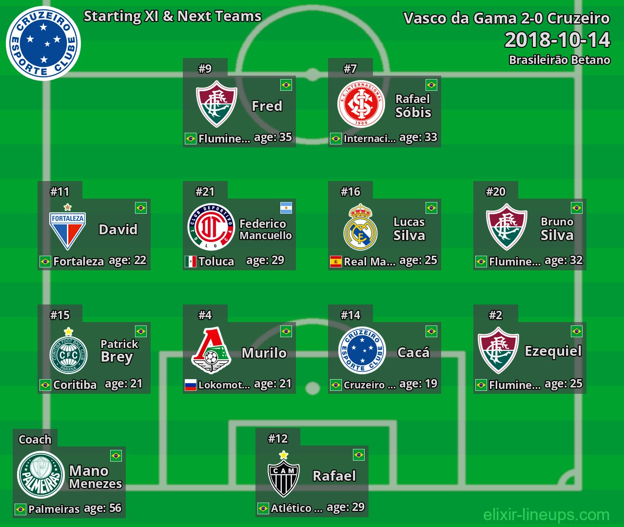 Cruzeiro Starting XI & Next Teams 2018-10-14