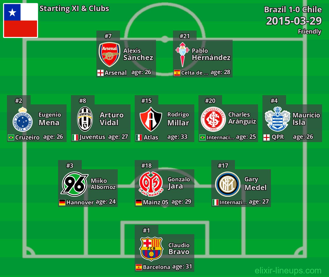 Chile Starting XI 2015-03-29