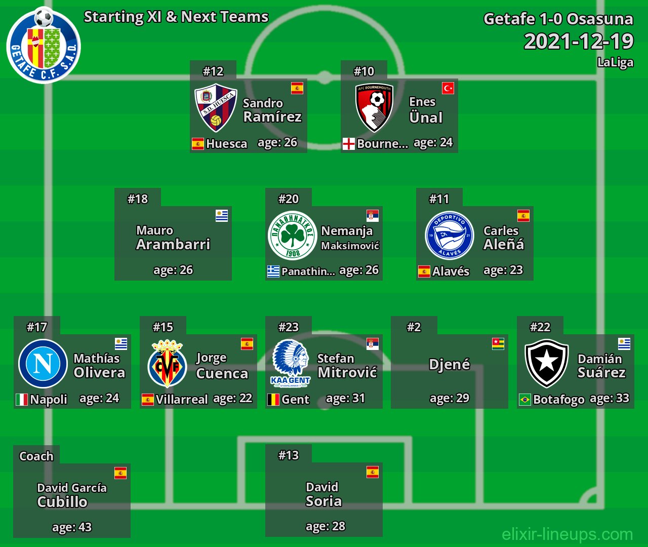 Getafe Starting XI & Next Teams 2021-12-19