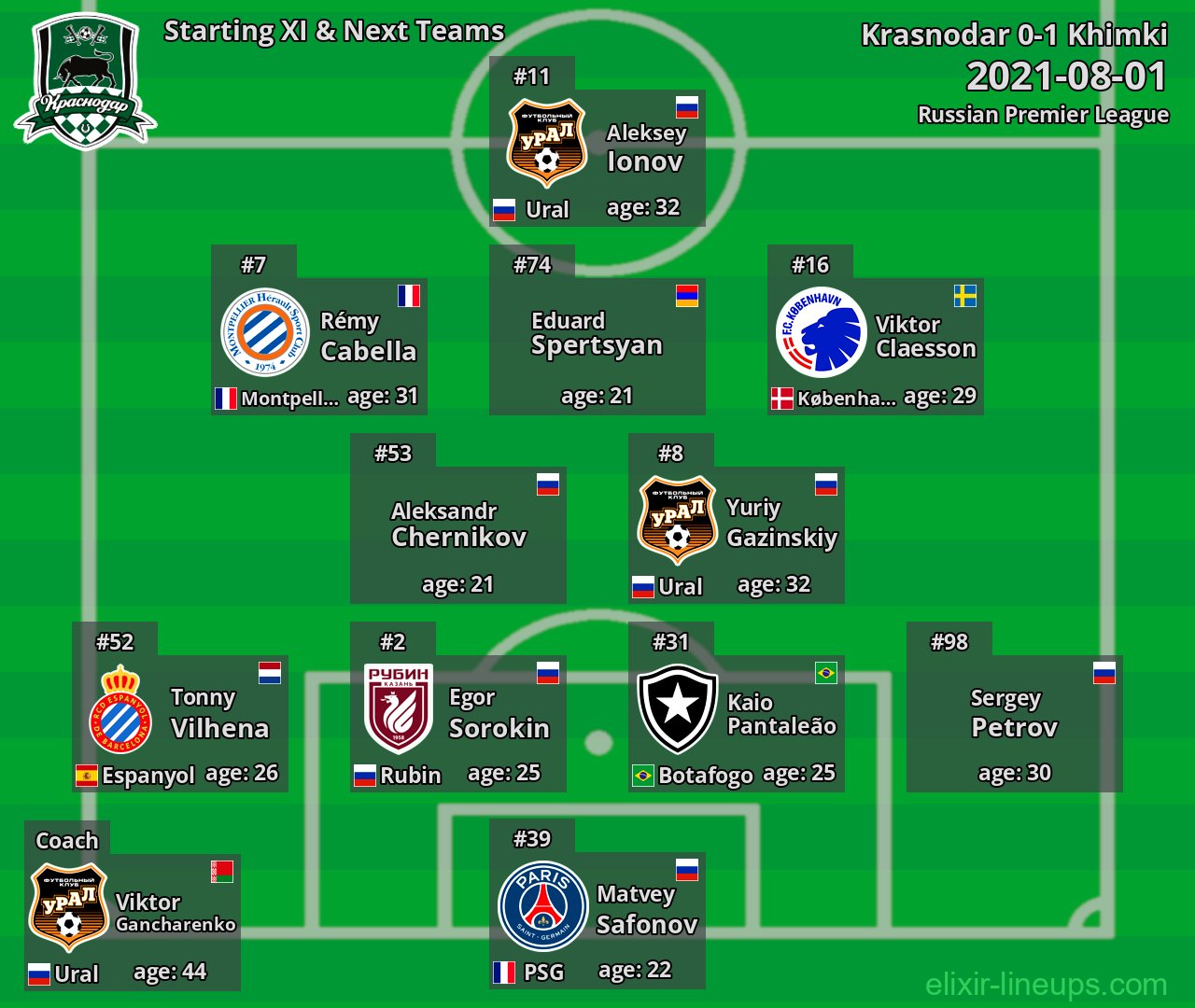 Krasnodar Starting XI & Next Teams 2021-08-01