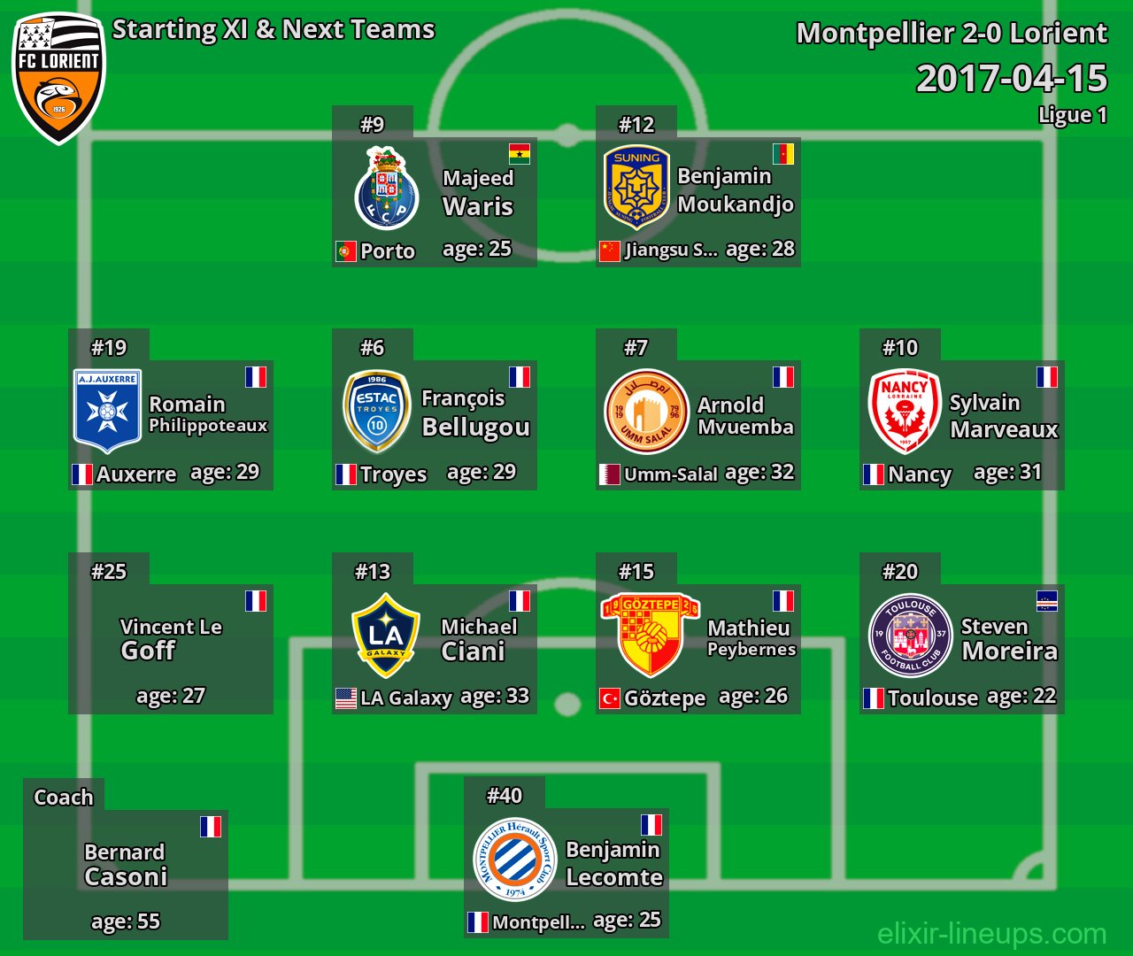 Lorient Starting XI & Next Teams 2017-04-15