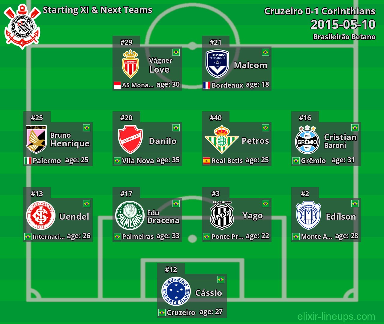 Corinthians Starting XI & Next Teams 2015-05-10