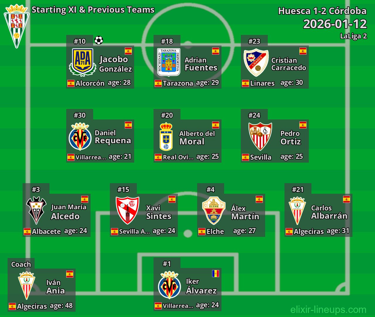 Córdoba Starting XI & Previous Teams 2026-01-12