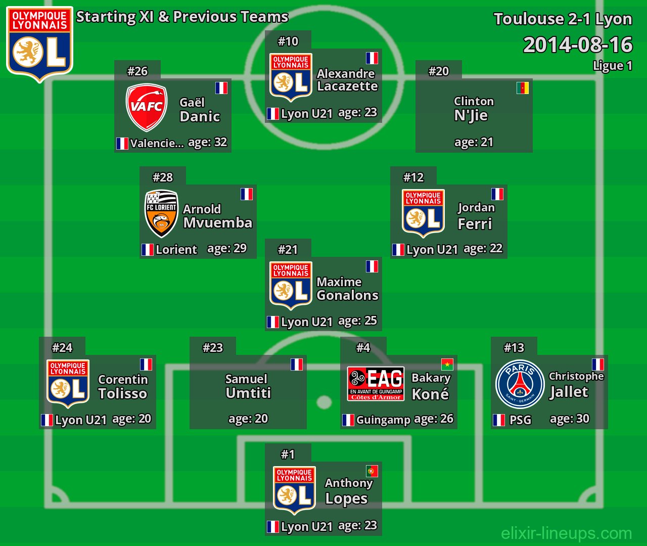 Lyon Starting XI & Previous Teams 2014-08-16