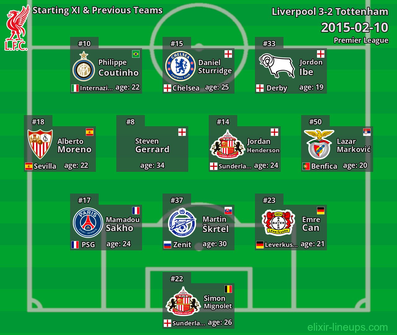 Liverpool Starting XI & Previous Teams 2015-02-10