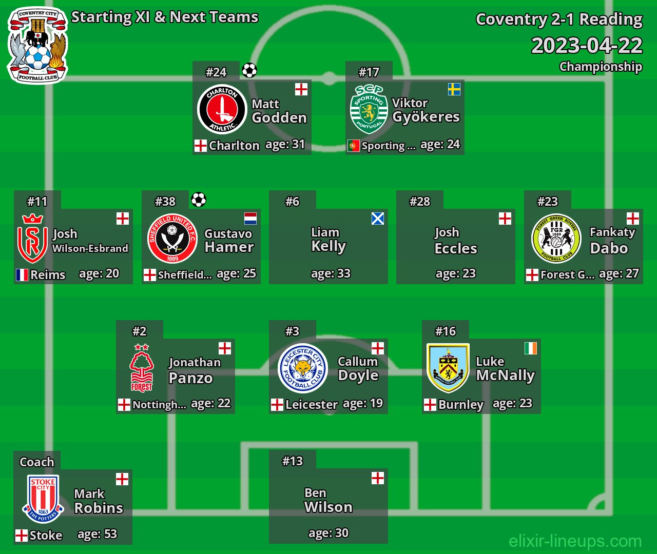 Coventry Starting XI & Next Teams 2023-04-22