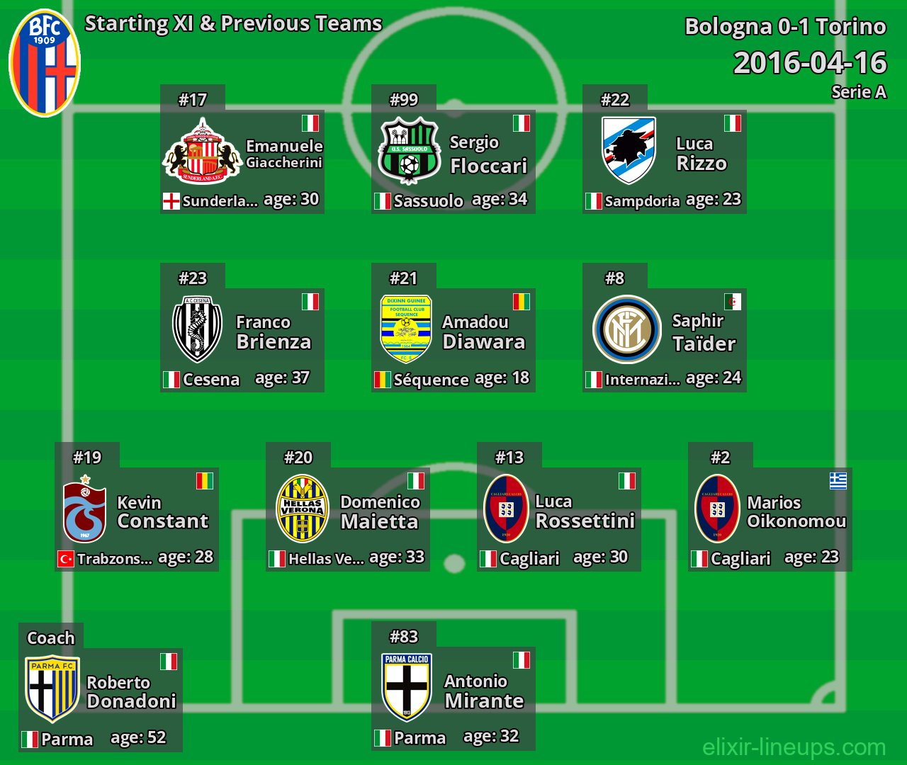 Bologna Starting XI & Previous Teams 2016-04-16