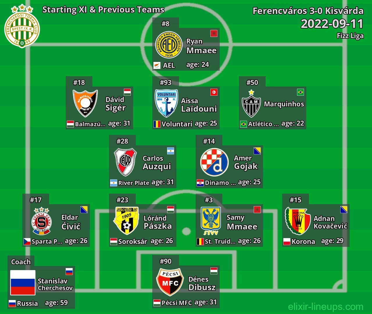 Ferencváros Starting XI & Previous Teams 2022-09-11