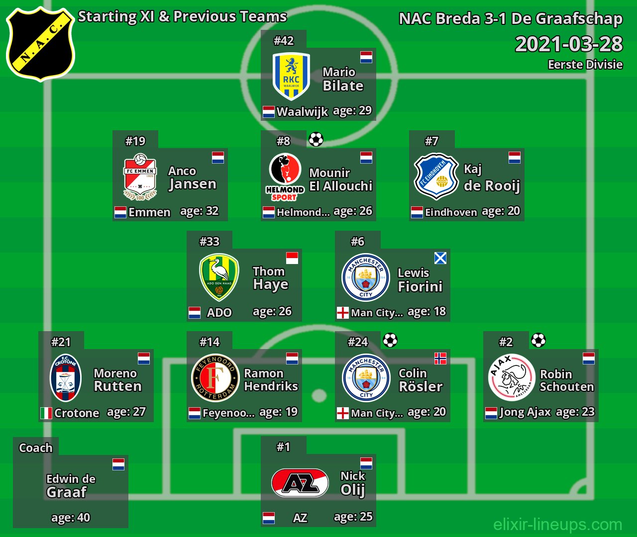 NAC Breda Starting XI & Previous Teams 2021-03-28