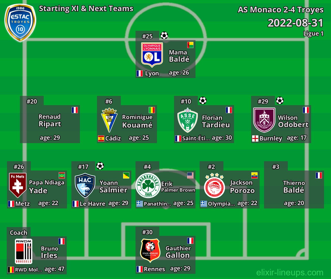 Troyes Starting XI & Next Teams 2022-08-31