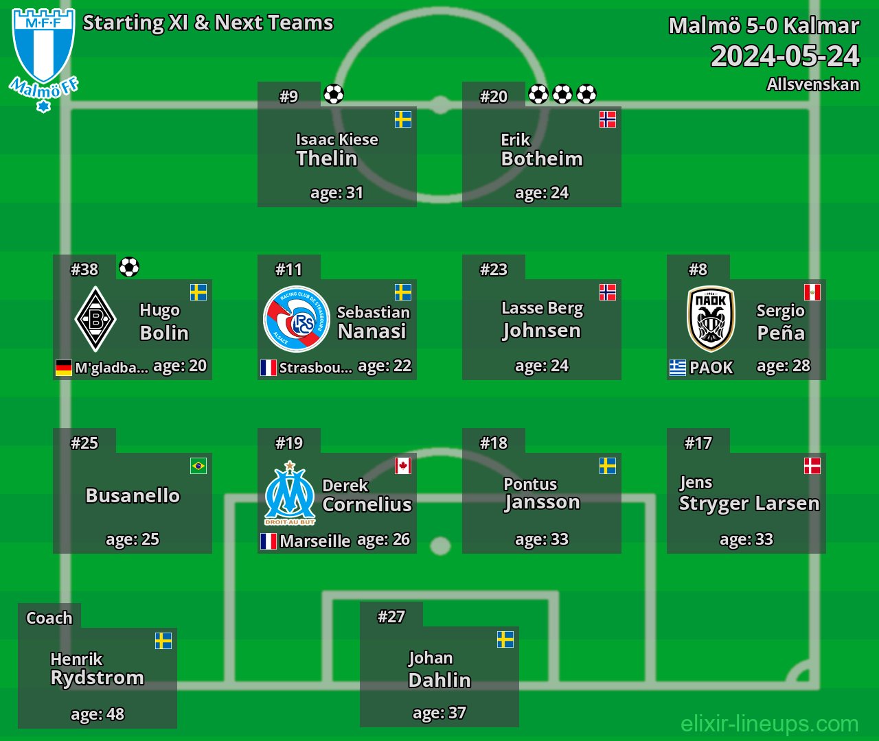 Malmö Starting XI & Next Teams 2024-05-24