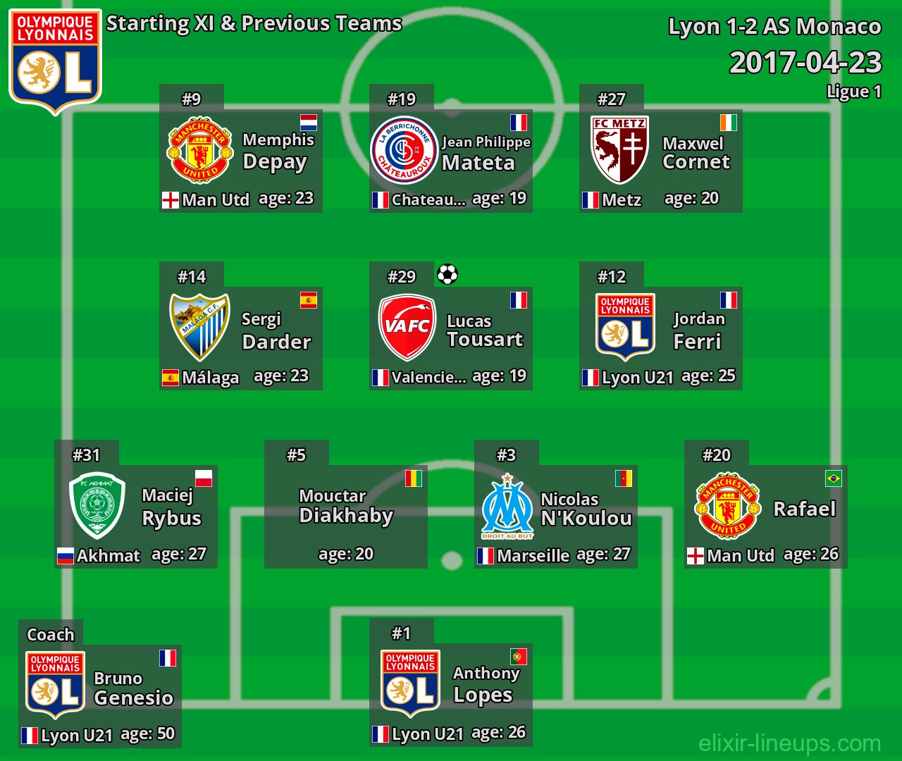Lyon Starting XI & Previous Teams 2017-04-23