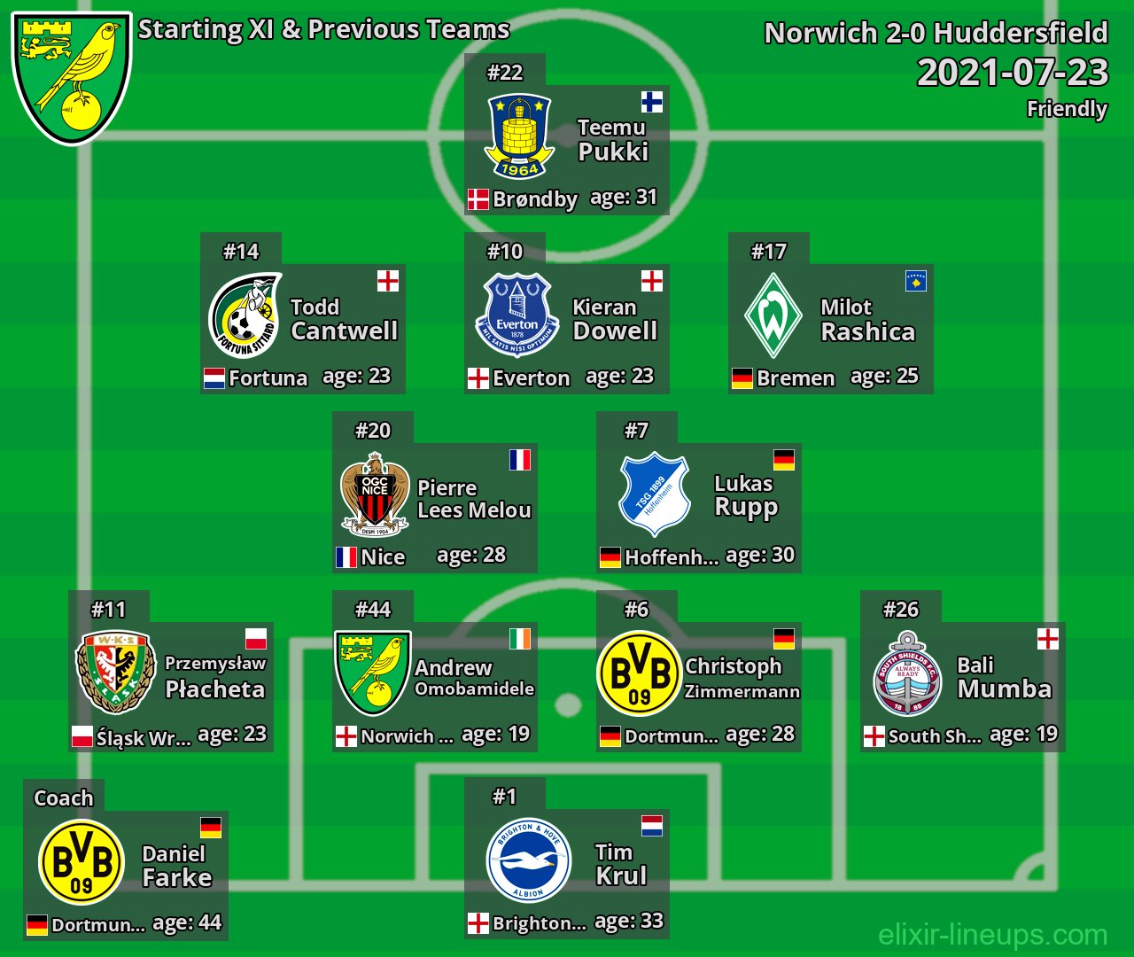 Norwich Starting XI & Previous Teams 2021-07-23