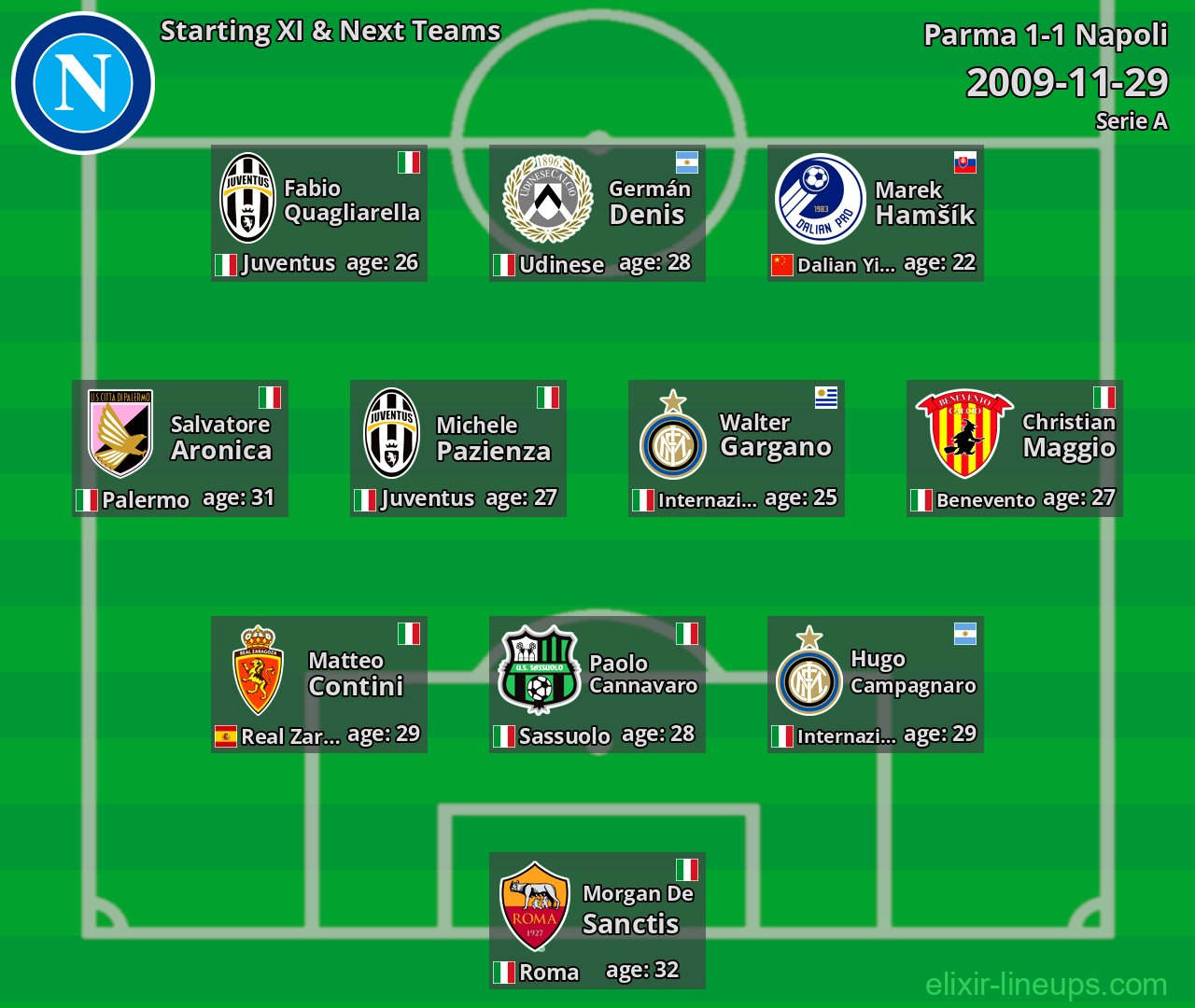 Napoli Starting XI & Next Teams 2009-11-29