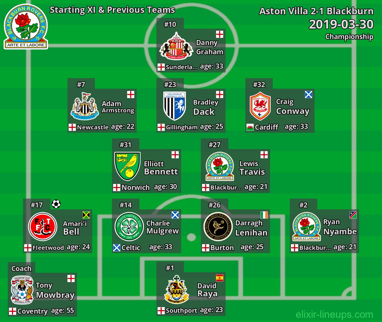 Blackburn Starting XI & Previous Teams 2019-03-30