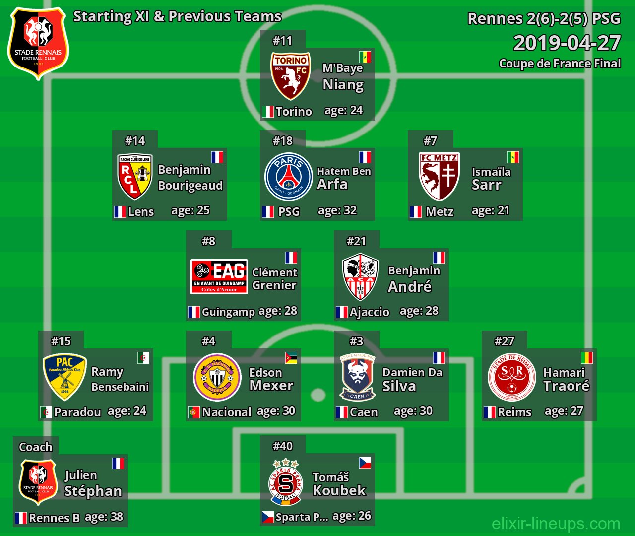 Rennes Starting XI & Previous Teams 2019-04-27