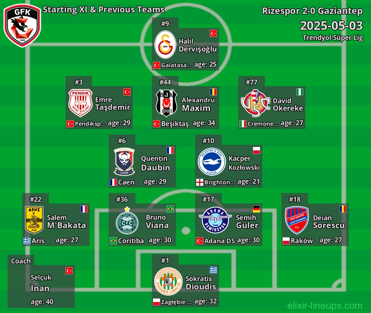Gaziantep Starting XI & Previous Teams 2025-05-03