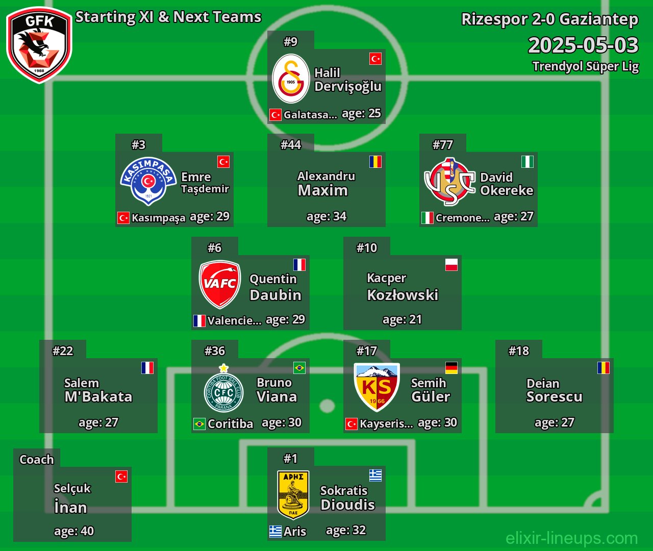 Gaziantep Starting XI & Next Teams 2025-05-03